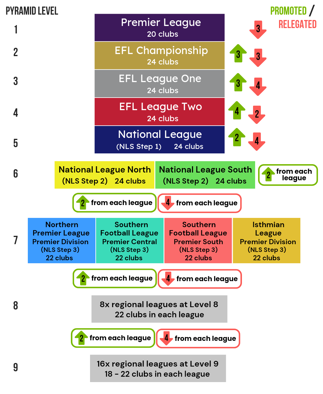 A diagram of the English football pyramid levels, as of August 2024.